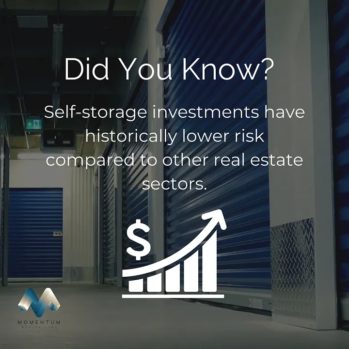 "Image of a self-storage facility with blue roll-up doors, featuring the text 'Did You Know?' The message highlights that self-storage investments have historically lower risk compared to other real estate sectors, with an upward trending graph and dollar sign icon."