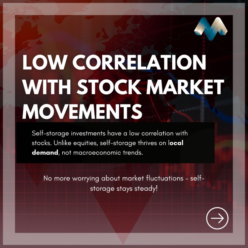 "Image with a global map and fluctuating stock market graphs in the background, with an overlay text reading 'LOW CORRELATION WITH STOCK MARKET MOVEMENTS.' The caption explains how self-storage investments have a low correlation with stocks, thriving on local demand instead of macroeconomic trends, offering stability during market fluctuations."