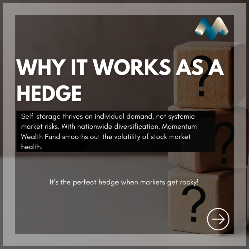 "Image of stacked wooden blocks with question marks, with an overlay text reading 'WHY IT WORKS AS A HEDGE.' The caption discusses how self-storage thrives on individual demand and not systemic market risks, with a call to action at the bottom.