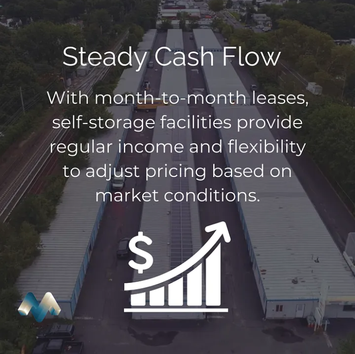 Aerial view of a self-storage facility with overlaid text about steady cash flow and month-to-month leases, along with a financial growth icon.